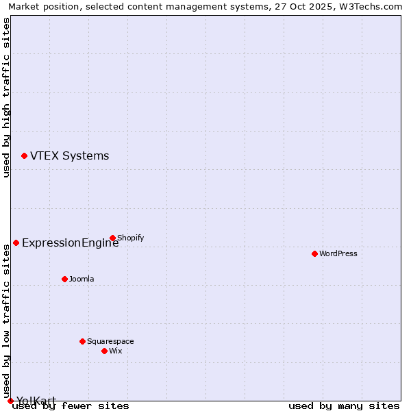Market position of VTEX Systems vs. ExpressionEngine vs. Yo!Kart
