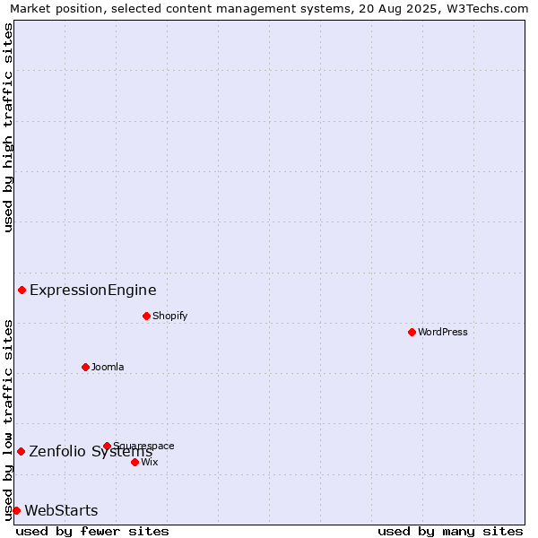 Market position of ExpressionEngine vs. Zenfolio Systems vs. WebStarts