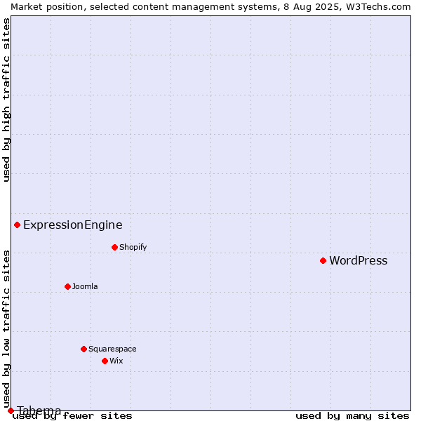 Market position of WordPress vs. ExpressionEngine vs. Taberna