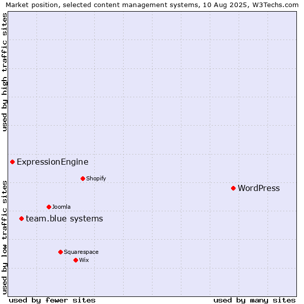 Market position of WordPress vs. team.blue systems vs. ExpressionEngine