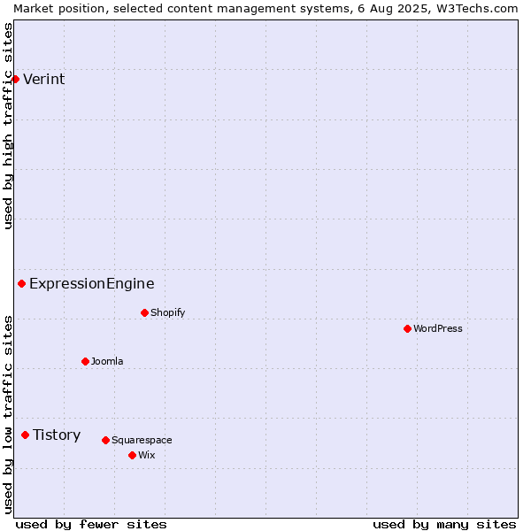 Market position of Tistory vs. ExpressionEngine vs. Verint