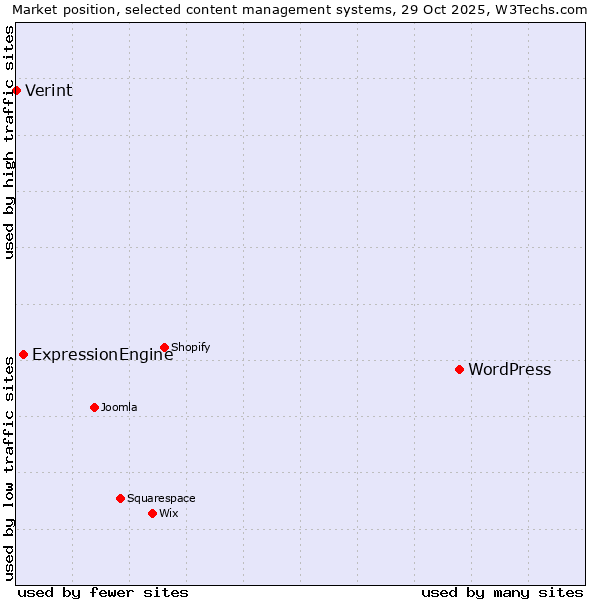 Market position of WordPress vs. ExpressionEngine vs. Verint