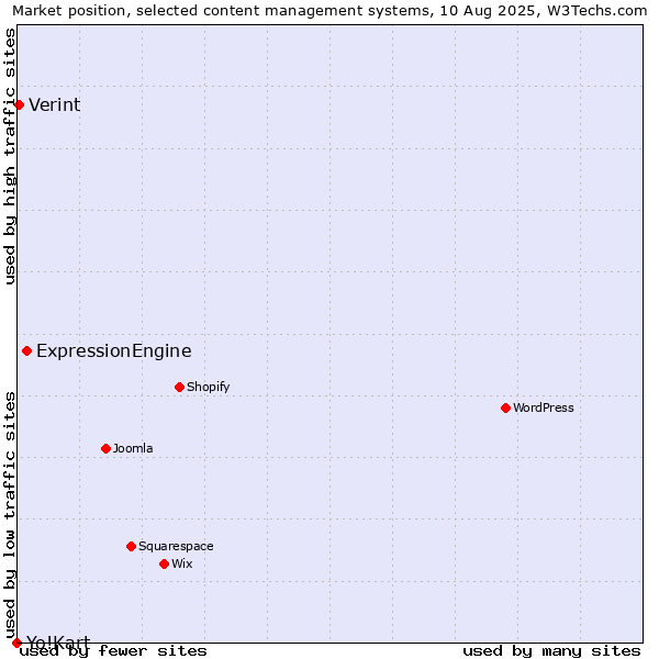 Market position of ExpressionEngine vs. Verint vs. Yo!Kart