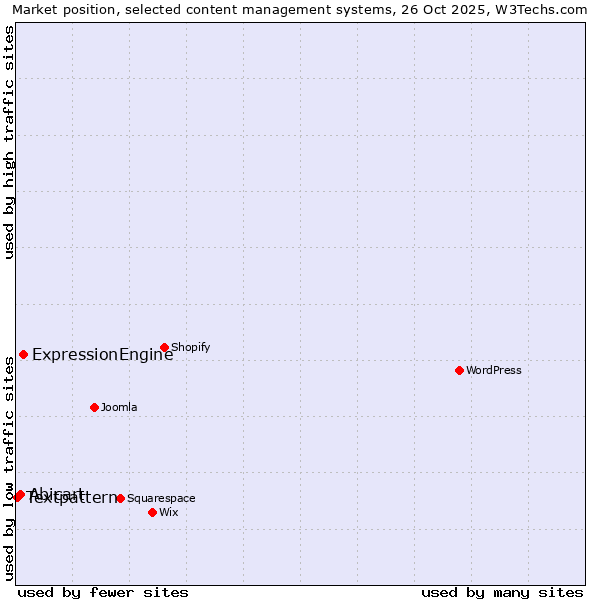 Market position of ExpressionEngine vs. Abicart vs. Textpattern