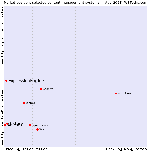 Market position of Tistory vs. ExpressionEngine vs. Abicart