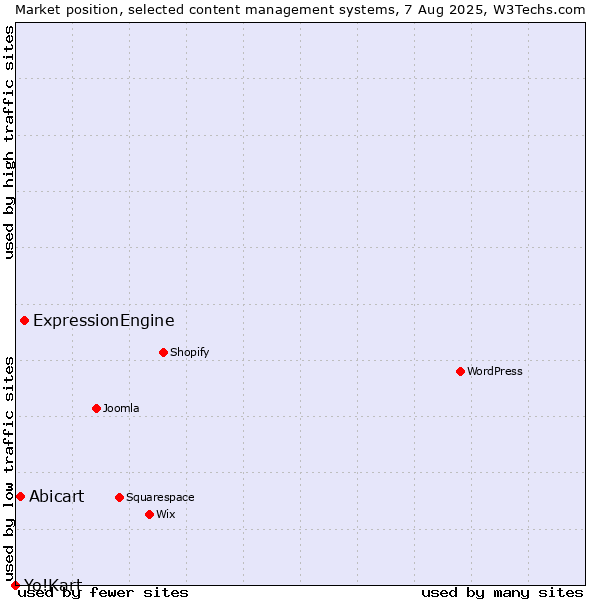 Market position of ExpressionEngine vs. Abicart vs. Yo!Kart