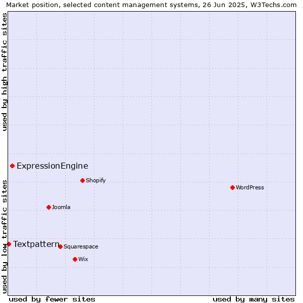 Market position of ExpressionEngine vs. Textpattern