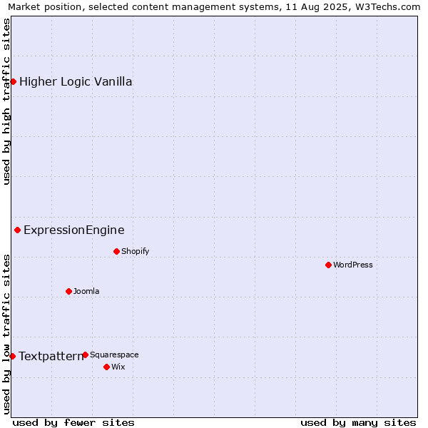 Market position of ExpressionEngine vs. Higher Logic Vanilla vs. Textpattern