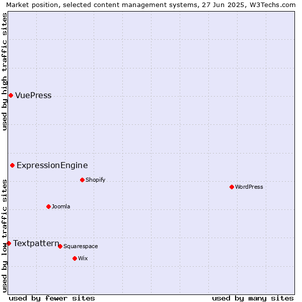 Market position of ExpressionEngine vs. VuePress vs. Textpattern