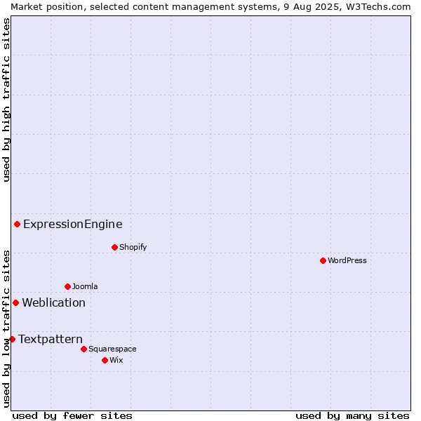 Market position of ExpressionEngine vs. Weblication vs. Textpattern
