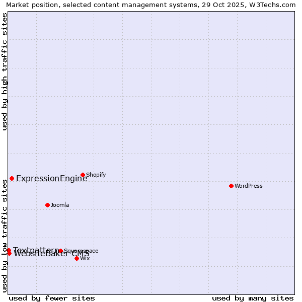Market position of ExpressionEngine vs. WebsiteBaker CMS vs. Textpattern