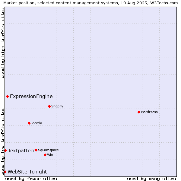 Market position of ExpressionEngine vs. Textpattern vs. WebSite Tonight