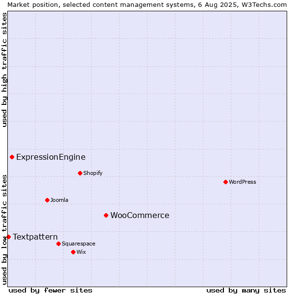 Market position of WooCommerce vs. ExpressionEngine vs. Textpattern