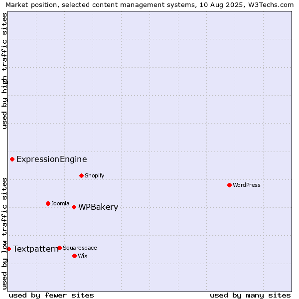 Market position of WPBakery vs. ExpressionEngine vs. Textpattern