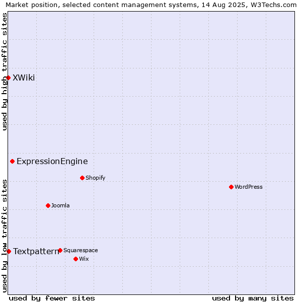 Market position of ExpressionEngine vs. Textpattern vs. XWiki