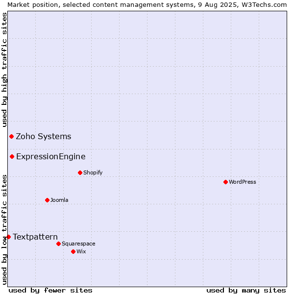 Market position of ExpressionEngine vs. Zoho Systems vs. Textpattern