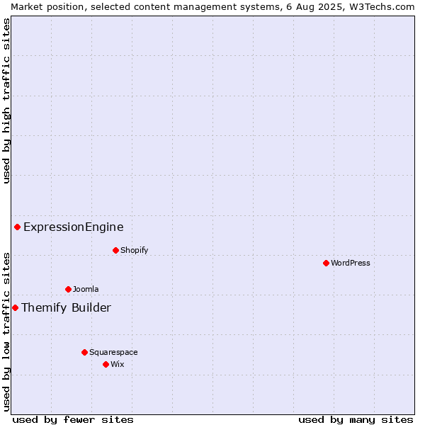 Market position of ExpressionEngine vs. Themify Builder