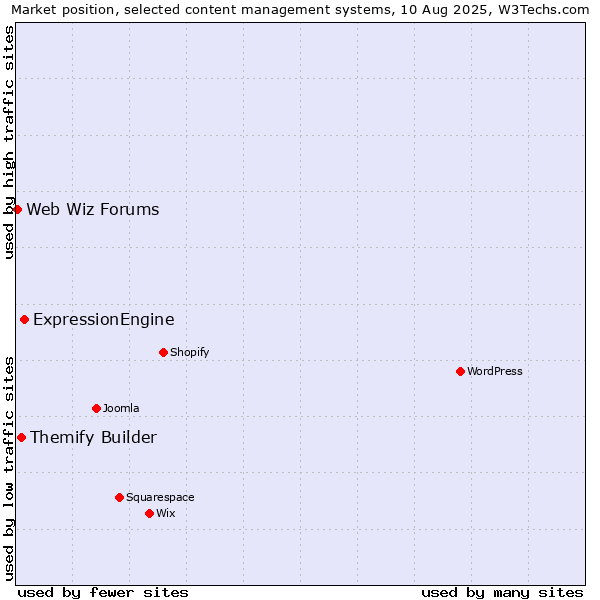 Market position of ExpressionEngine vs. Themify Builder vs. Web Wiz Forums