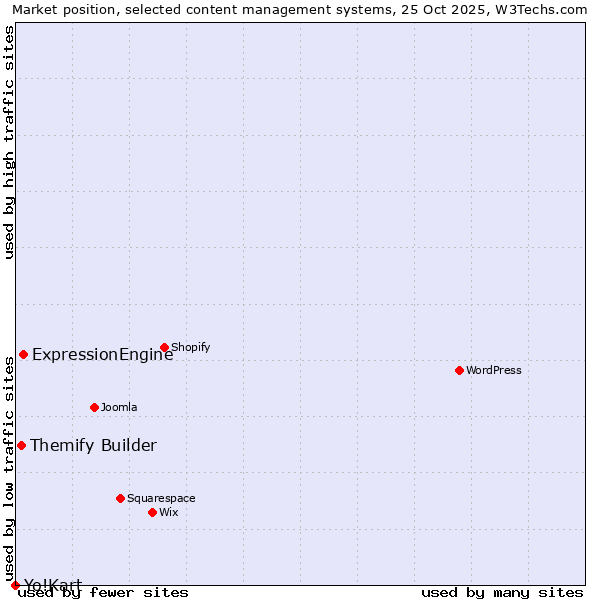 Market position of ExpressionEngine vs. Themify Builder vs. Yo!Kart