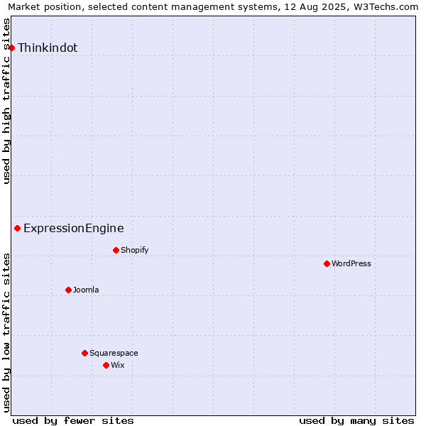 Market position of ExpressionEngine vs. Thinkindot
