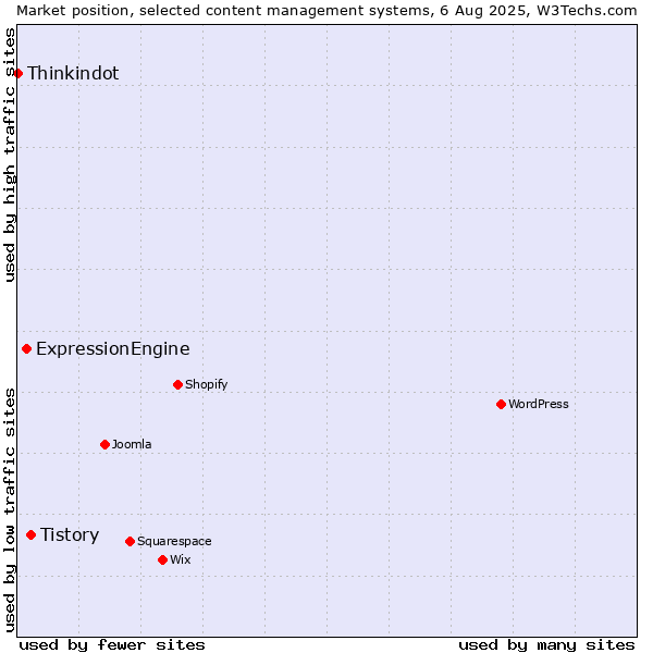 Market position of Tistory vs. ExpressionEngine vs. Thinkindot