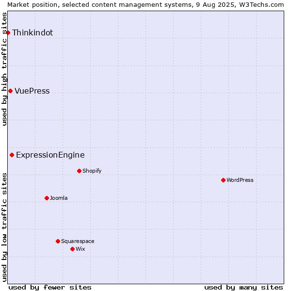 Market position of ExpressionEngine vs. VuePress vs. Thinkindot