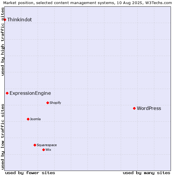 Market position of WordPress vs. ExpressionEngine vs. Thinkindot