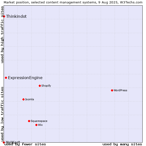 Market position of ExpressionEngine vs. Thinkindot vs. Yo!Kart