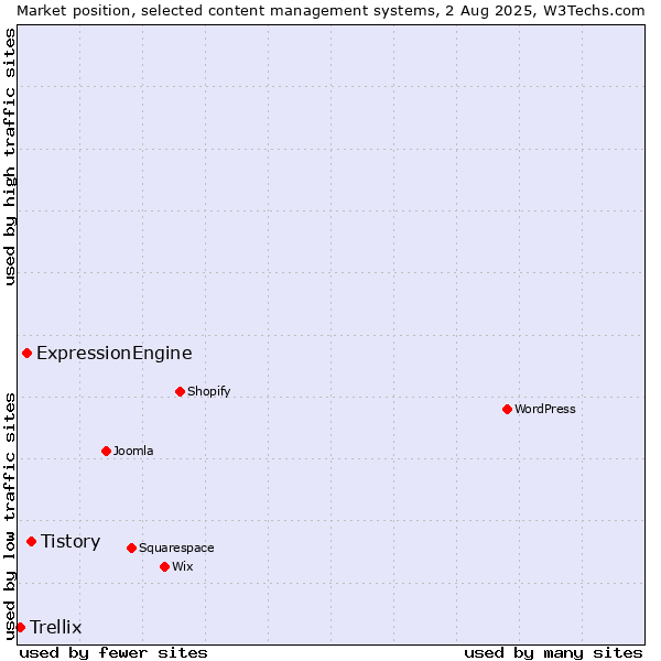 Market position of Tistory vs. ExpressionEngine vs. Trellix