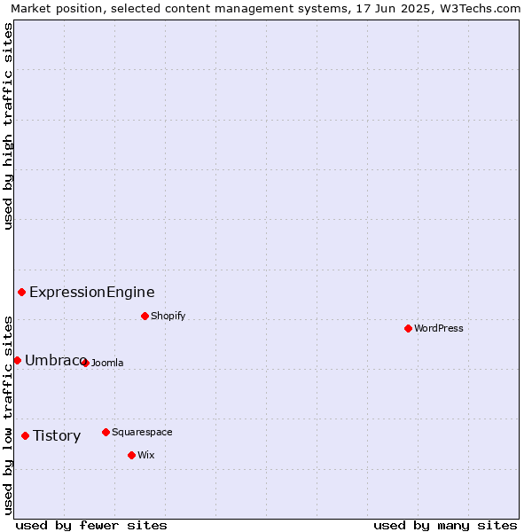 Market position of Tistory vs. ExpressionEngine vs. Umbraco
