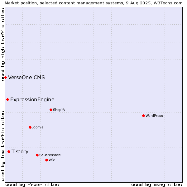 Market position of Tistory vs. ExpressionEngine vs. VerseOne CMS