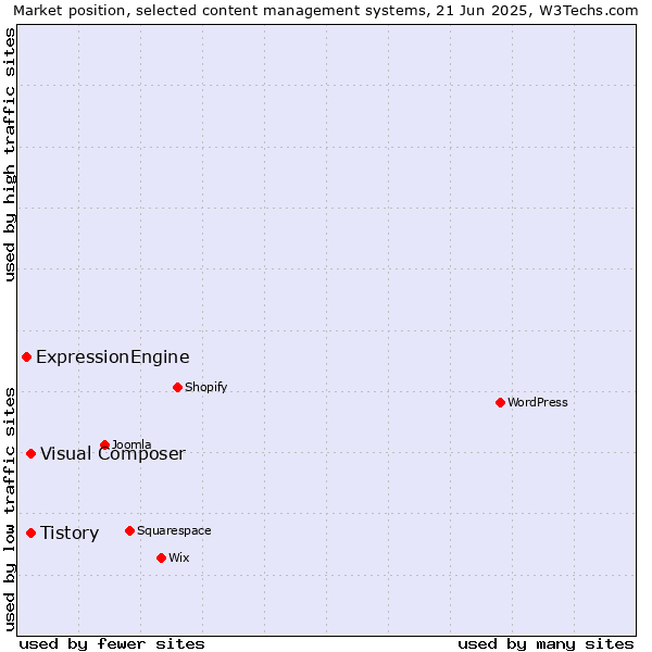 Market position of Tistory vs. Visual Composer vs. ExpressionEngine