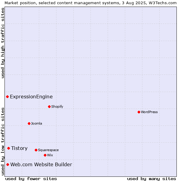 Market position of Tistory vs. Web.com Website Builder vs. ExpressionEngine