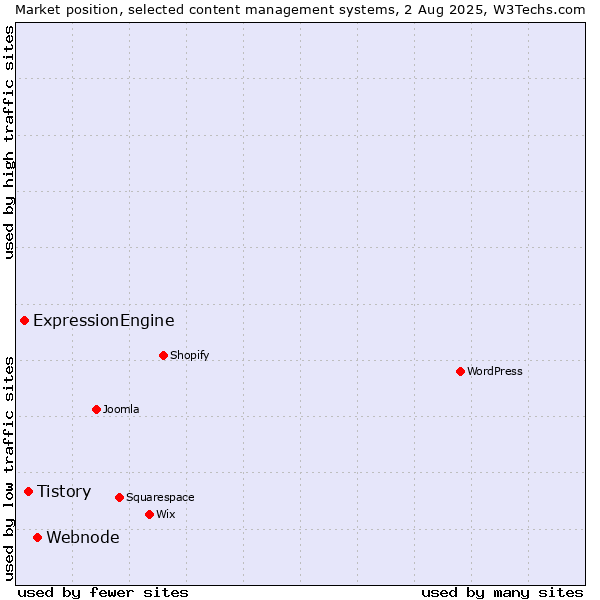 Market position of Webnode vs. Tistory vs. ExpressionEngine