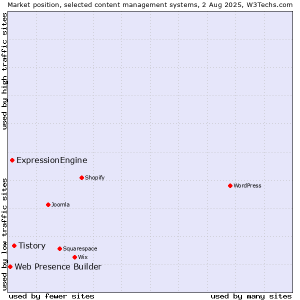 Market position of Tistory vs. ExpressionEngine vs. Web Presence Builder