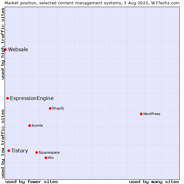 Market position of Tistory vs. ExpressionEngine vs. Websale