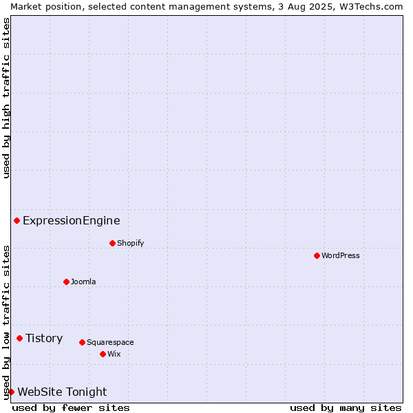 Market position of Tistory vs. ExpressionEngine vs. WebSite Tonight