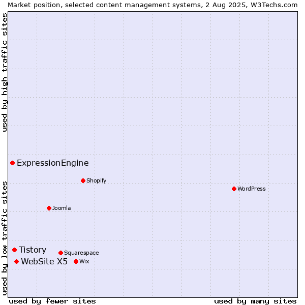 Market position of WebSite X5 vs. Tistory vs. ExpressionEngine
