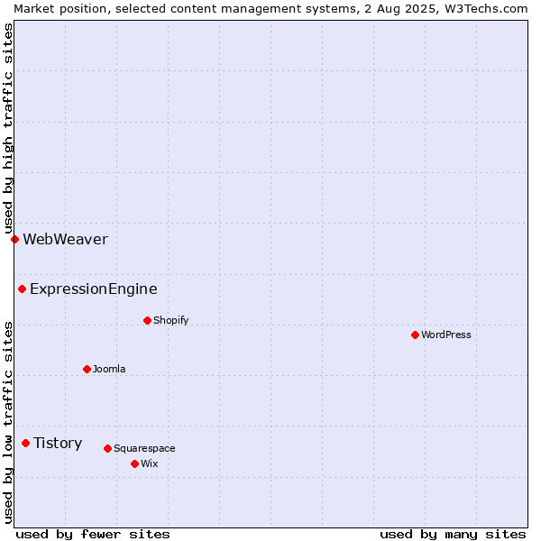 Market position of Tistory vs. ExpressionEngine vs. WebWeaver