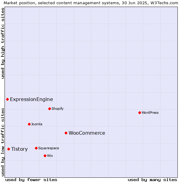 Market position of WooCommerce vs. Tistory vs. ExpressionEngine