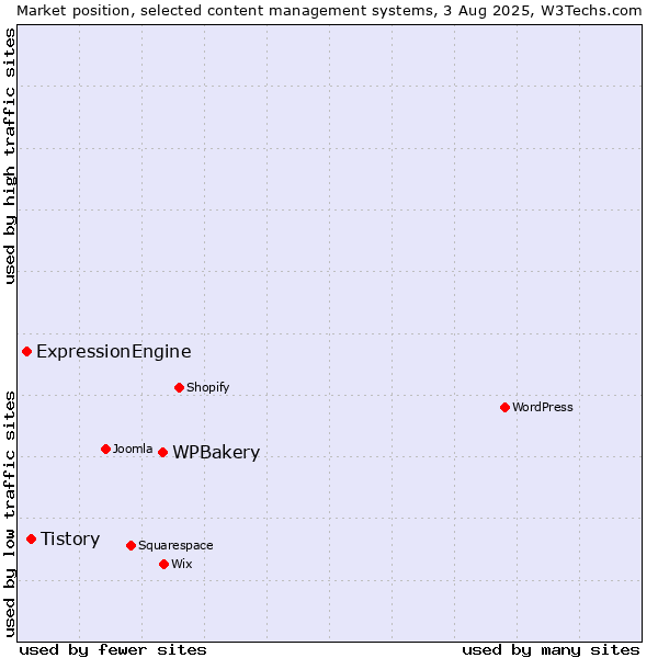 Market position of WPBakery vs. Tistory vs. ExpressionEngine