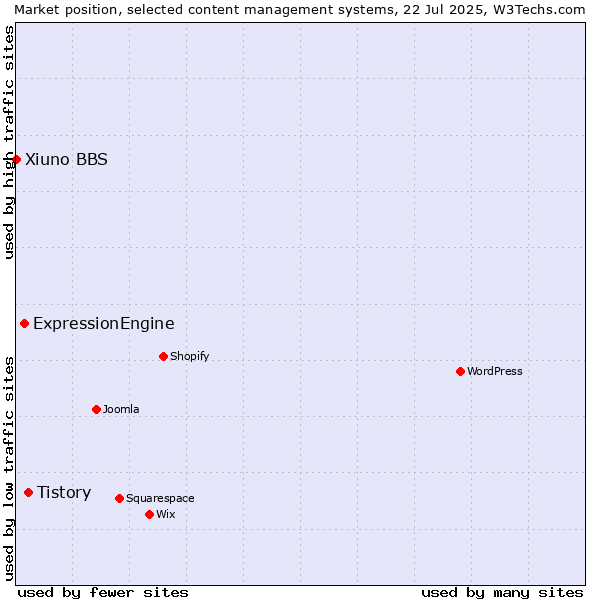 Market position of Tistory vs. ExpressionEngine vs. Xiuno BBS