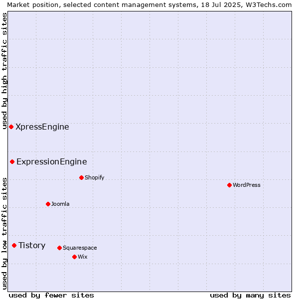Market position of Tistory vs. ExpressionEngine vs. XpressEngine