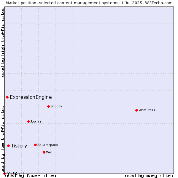 Market position of Tistory vs. ExpressionEngine vs. Yo!Kart