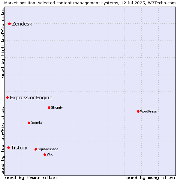 Market position of Zendesk vs. Tistory vs. ExpressionEngine
