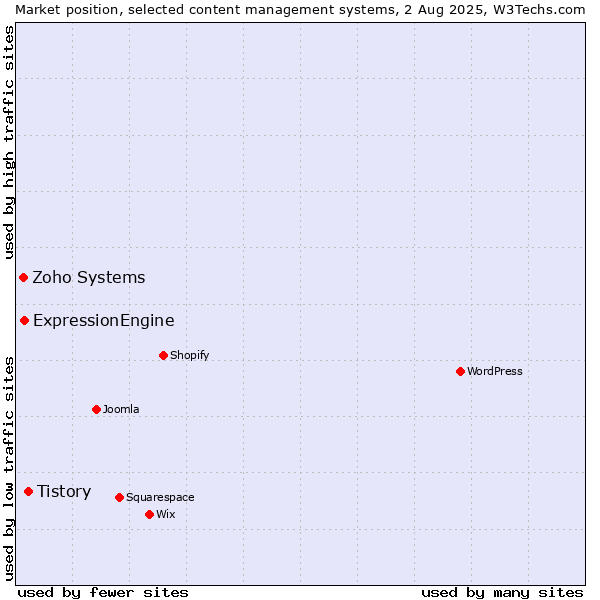 Market position of Tistory vs. ExpressionEngine vs. Zoho Systems