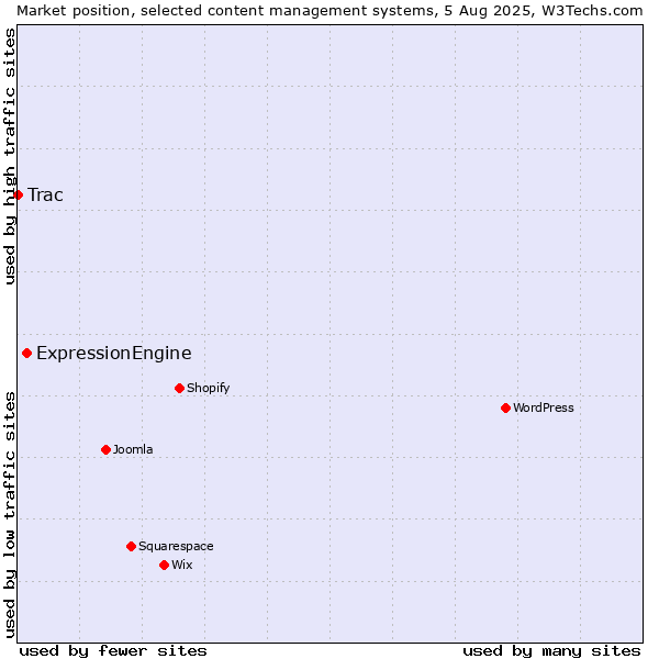 Market position of ExpressionEngine vs. Trac