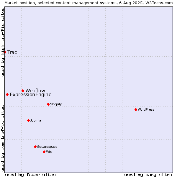 Market position of Webflow vs. ExpressionEngine vs. Trac