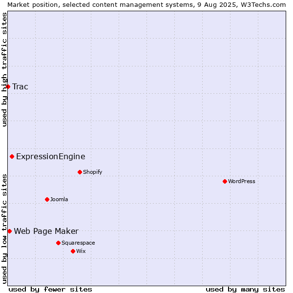 Market position of ExpressionEngine vs. Web Page Maker vs. Trac
