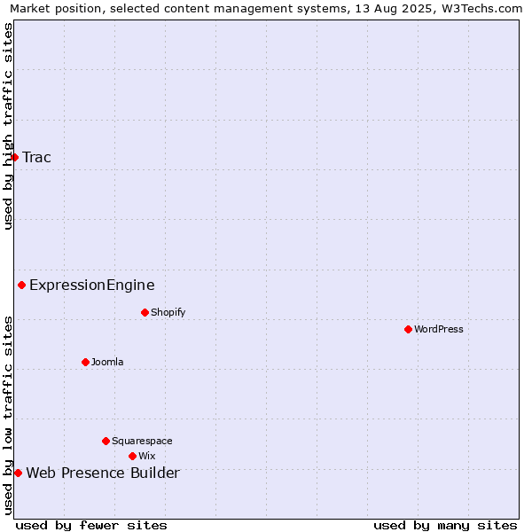 Market position of ExpressionEngine vs. Web Presence Builder vs. Trac